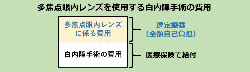 手術 費用 白内障